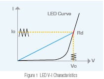 LED Forward Voltage & Operating Resistance