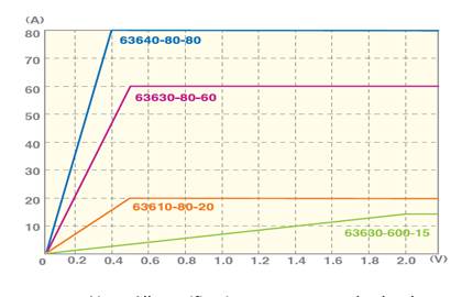 De-rating graph for full current operation.