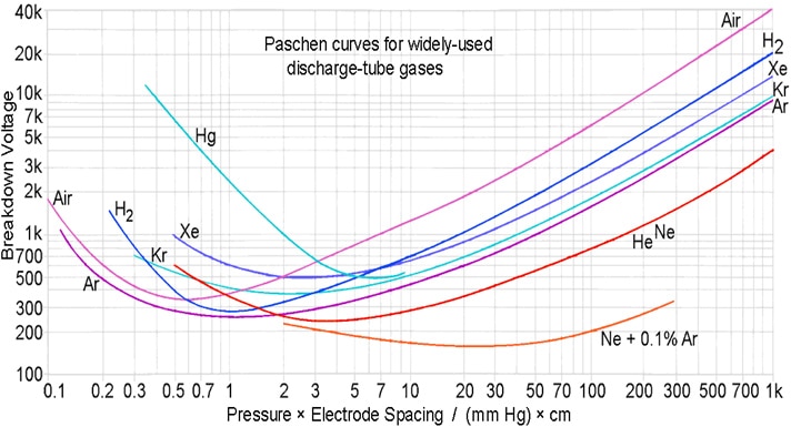 Paschen's law breakdown graphs