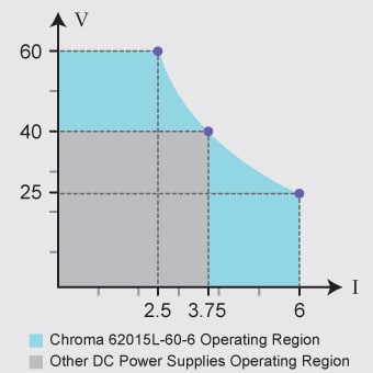 Chroma Benchtop DC Power Supply - operating region