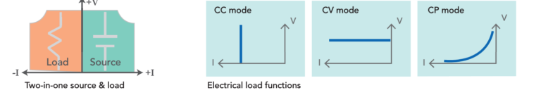 2-in-1: Bidirectional DC Power Supply and Regenerative Load