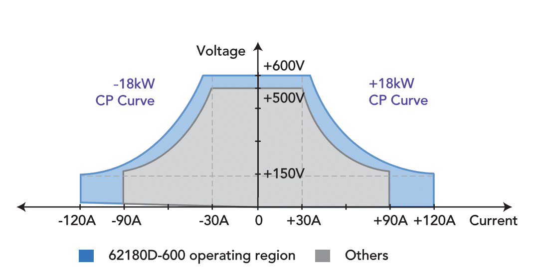 Bidirectional DC Power + Regenerative Load Chroma