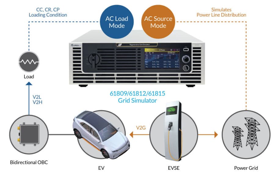 Regenerative Grid Simulators
