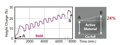 Factors You Did Not Know That Cause Lithium Ion Batteries To Ignite And Explode And The Test Solutions Chroma
