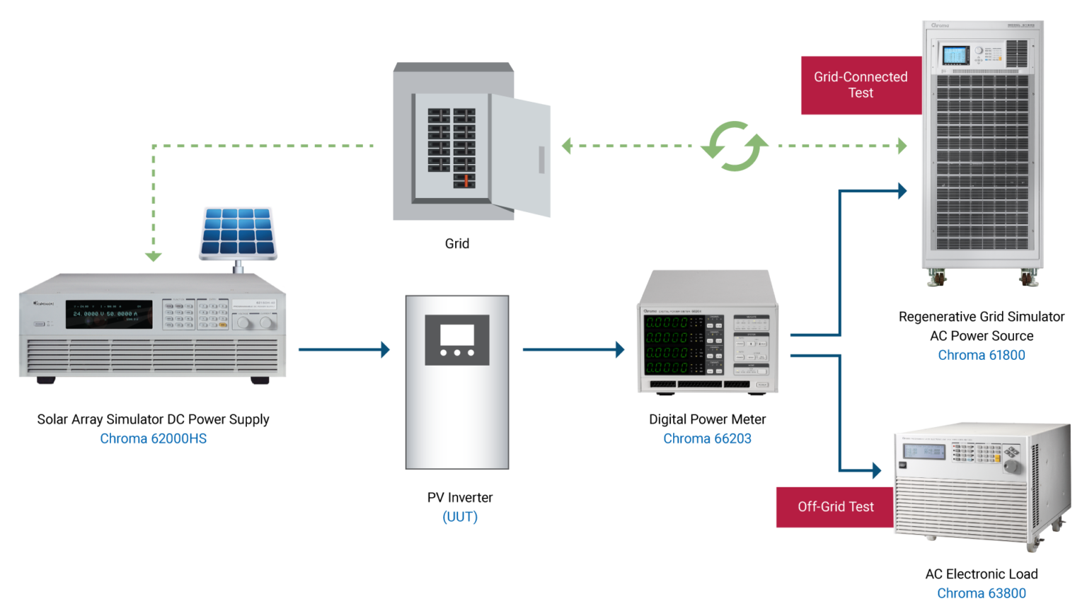 Solar PV Inverter Test Equipment Chroma