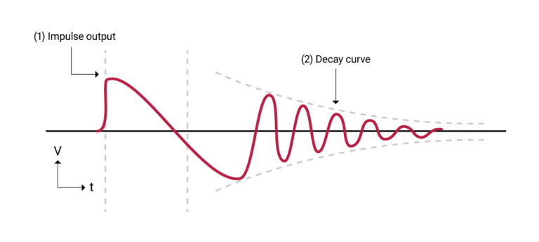 Impulse Testing Overview