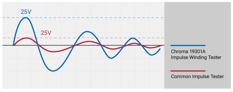 Low Inductance Impulse Test Technology