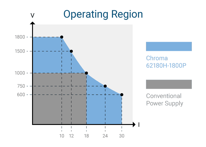 62000H Wide Operating Region for Output