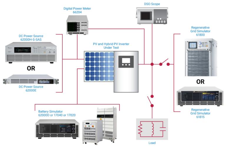 Solar Energy System Device Testing