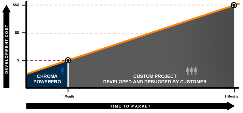 Develop your automated test system faster with Powerpro