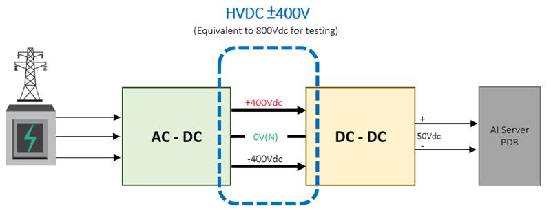 The Sidecar architecture consists of two main modules: AC-DC and DC-DC