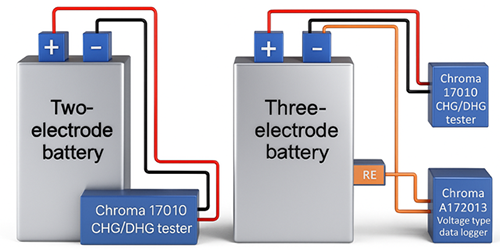 Schematic comparison of two-electrode and three-electrode battery test configurations
