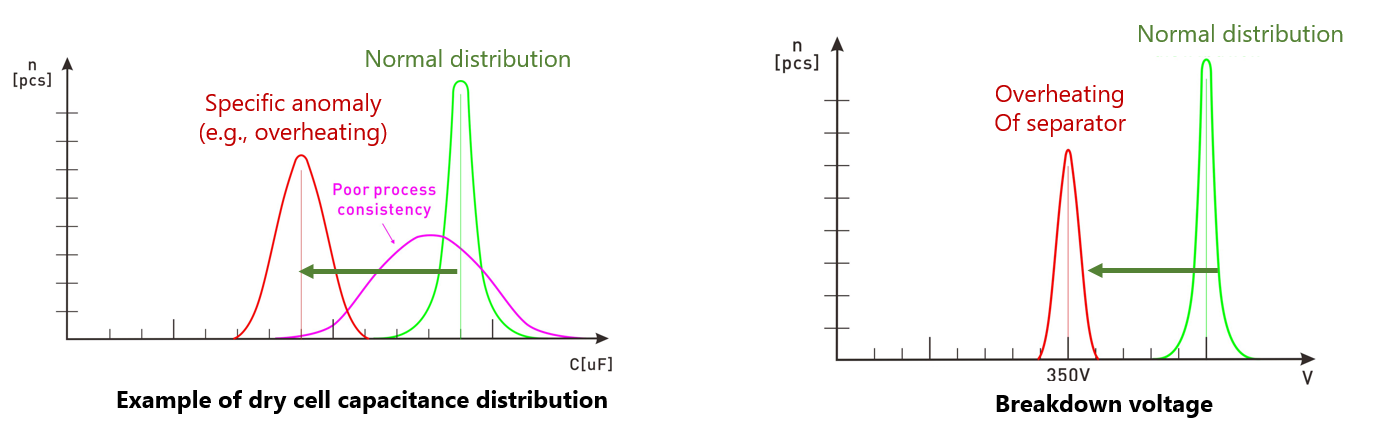 Possible Causes and Quality Impacts of Abnormally Low Capacitance