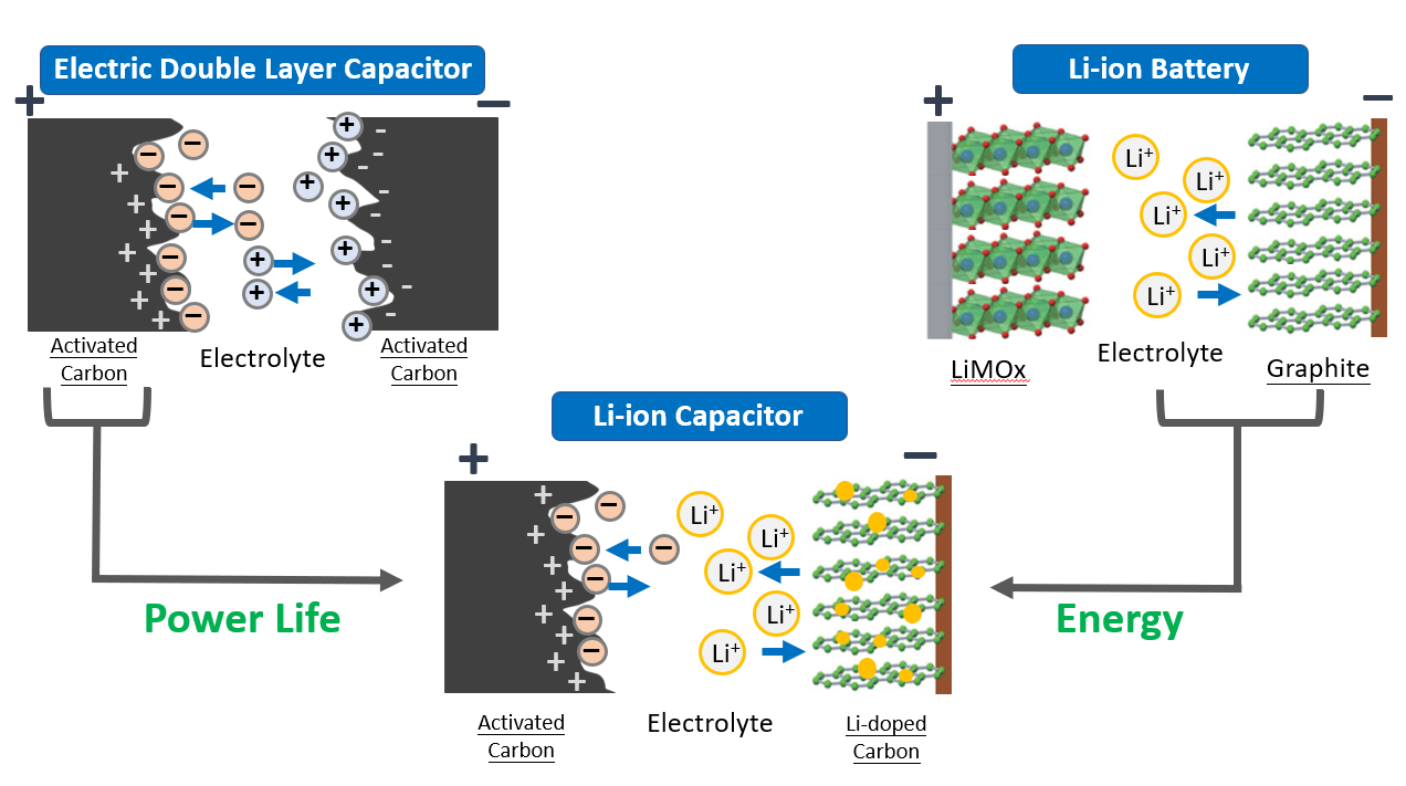 Schematic overview of LIC, EDLC, and LIB electrode structures