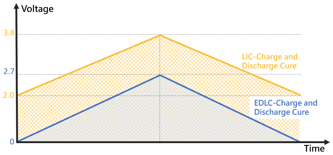 Charging curves of LIC and EDLC