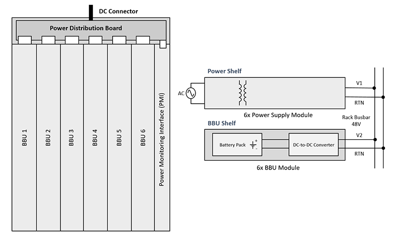 BBU shelf configuration in OCP ORV3 architecture