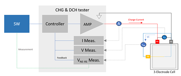 Figure 1: Schematic of the 3-Electrode Cell test architecture and closed-loop control pathway