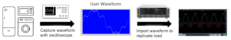 Simulating actual load current waveforms using UDW