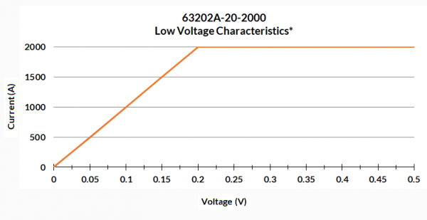 Ultra-low Voltage Characterisitics - 63202A-20-2000 DC Electronic Load