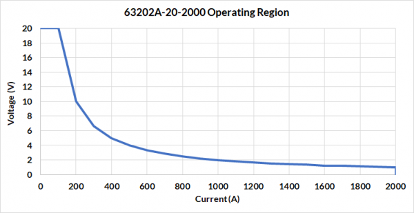 Chroma ultra-low voltage DC electronic load operating region graph