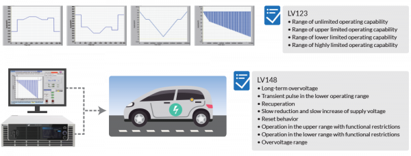 62000DC DC Power Supply tests to LV123-LV148 standards